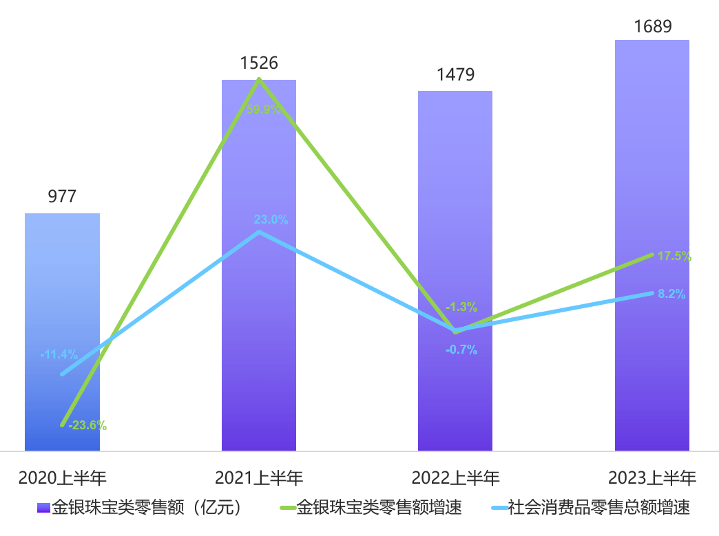 亿电竞：珠宝市场新一轮黄金狂潮品牌竞逐顾客青睐(图3)